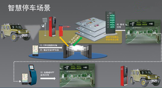 智慧停車場系統(tǒng)