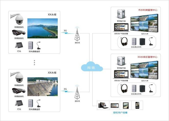 水庫(kù)視頻監(jiān)控系統(tǒng)