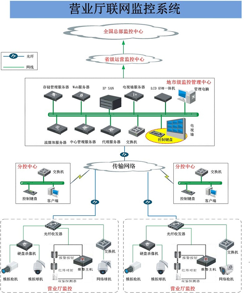 營業(yè)廳視頻監(jiān)控系統(tǒng)拓撲