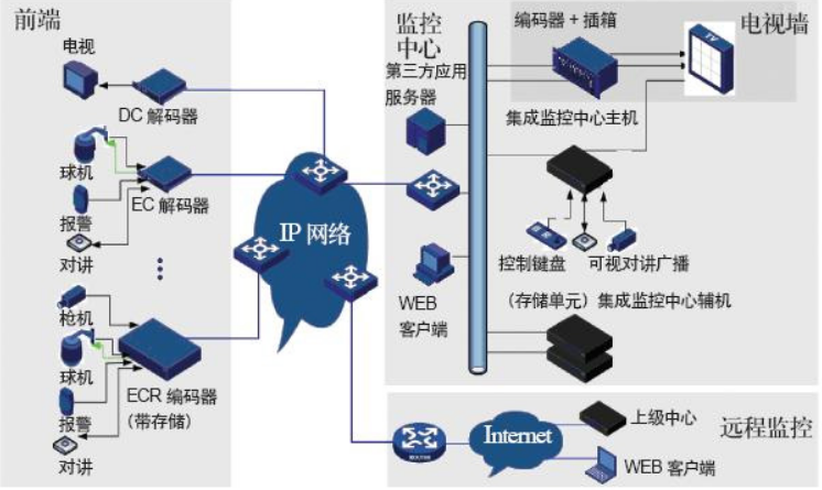 酒店安防ip網(wǎng)絡(luò)結(jié)構(gòu)圖