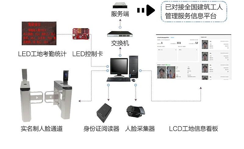 工地勞務實名制人臉識別管理系統(tǒng)拓撲