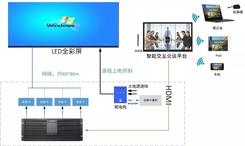 LED顯示屏方案拓撲