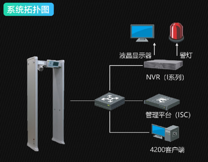 ?？低暅y溫安檢門