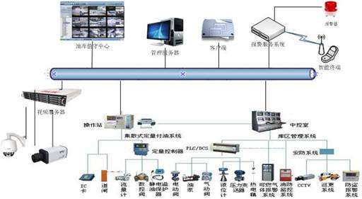 油漆庫(kù)視頻監(jiān)控周界防范系統(tǒng)方案