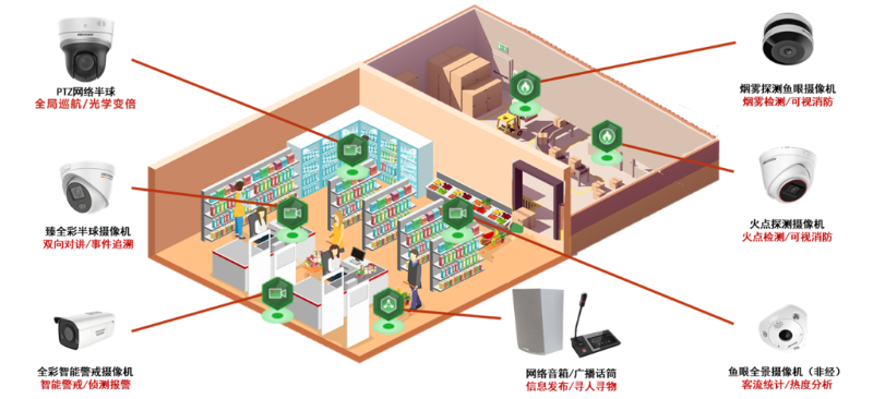 商超安防綜合解決方案