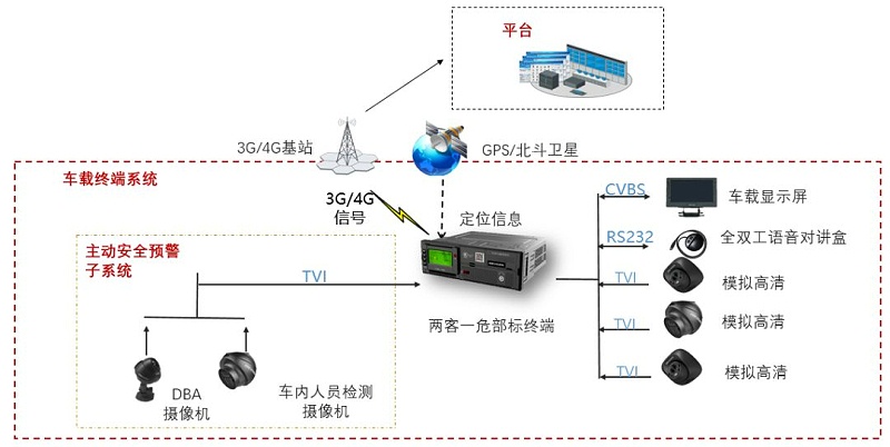 商用車輛前裝解決方案