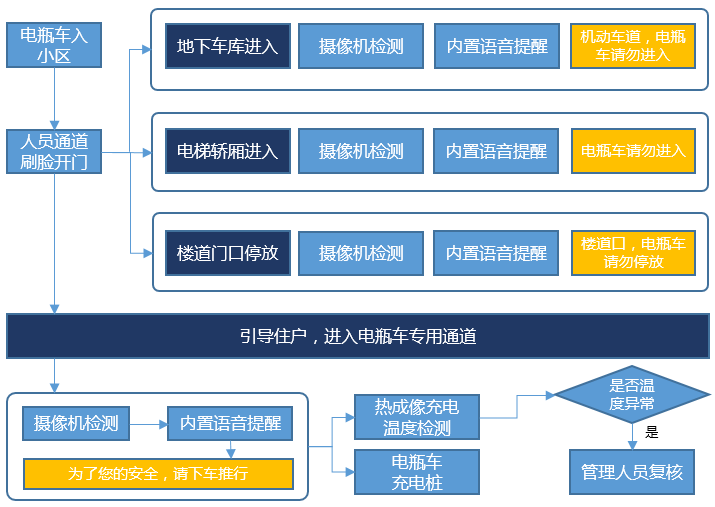 智慧小區(qū)電瓶車管理方案