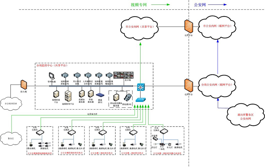 公安視頻監(jiān)控方案