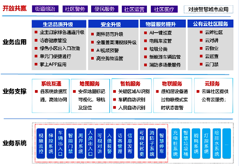 小區(qū)監(jiān)控升級改造功能