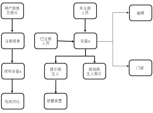 智慧工地門禁識別系統(tǒng)