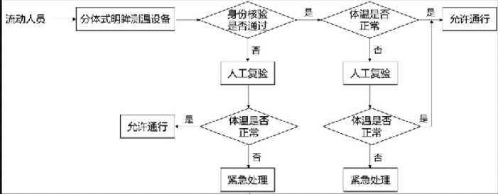 分體式明眸測溫方案