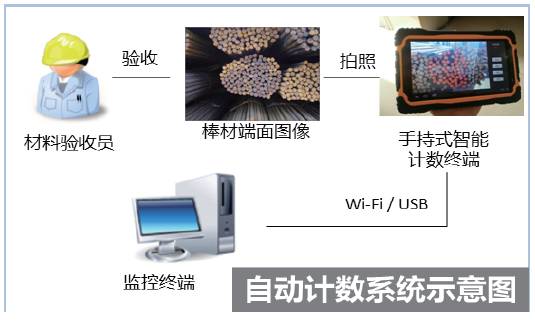 智慧工地物資智能計(jì)數(shù)系統(tǒng)應(yīng)用