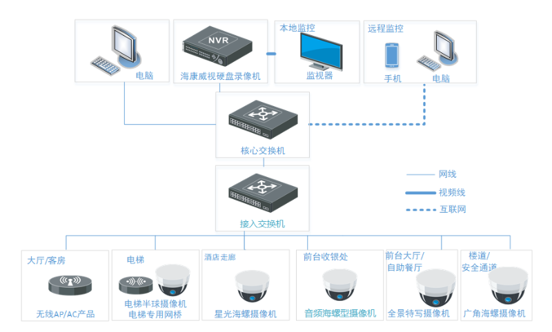 酒店智能監(jiān)控系統(tǒng)拓撲