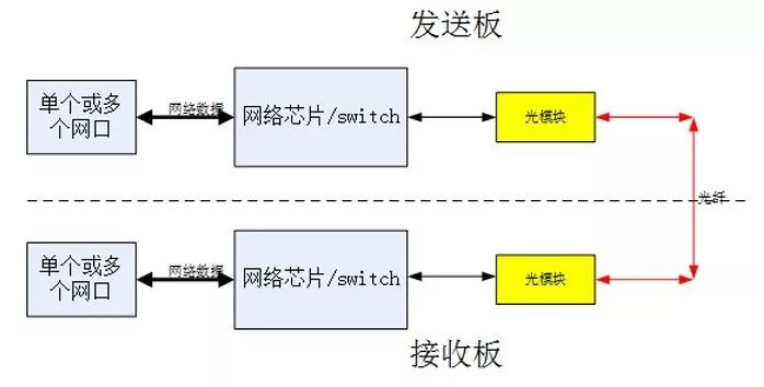 光纖收發(fā)器傳輸工作原理及常見問(wèn)題答疑