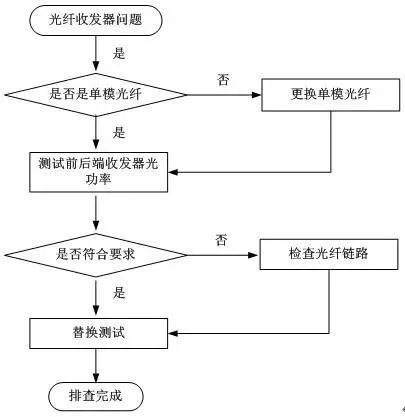 光纖收發(fā)器常見問(wèn)題排查