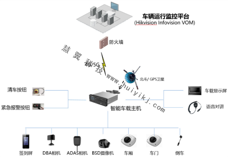 班車通勤保障方案拓撲