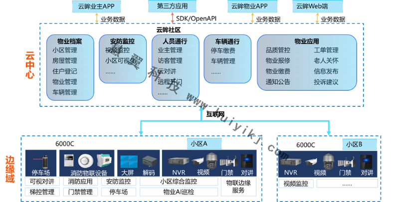 社區(qū)智能監(jiān)控管理應(yīng)用