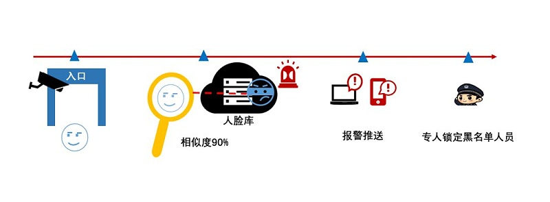 零售店鋪慣偷識別系統(tǒng)拓撲