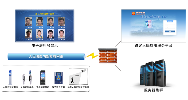 法院人臉識(shí)別共享服務(wù)平臺(tái)方案