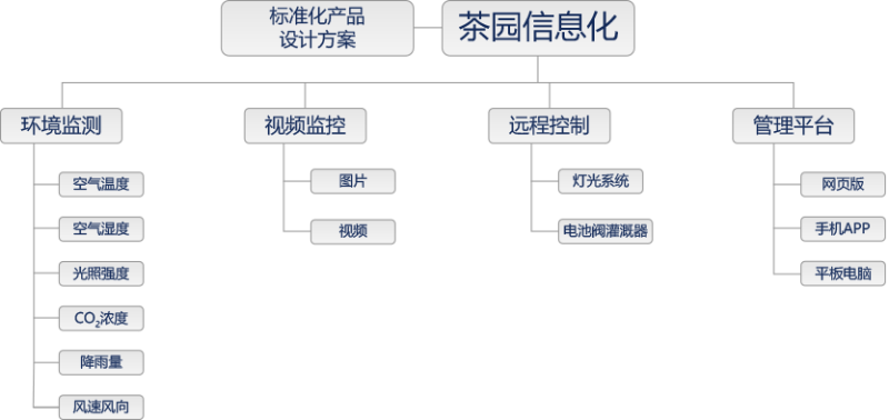 茶園智能監(jiān)控方案拓撲