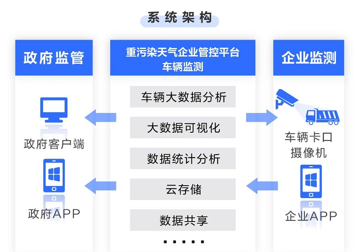 重污染天氣企業(yè)管控系統(tǒng)解決方案